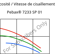 Viscosité / Vitesse de cisaillement , Pebax® 7233 SP 01, TPA, ARKEMA