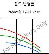 점도-변형률 , Pebax® 7233 SP 01, TPA, ARKEMA