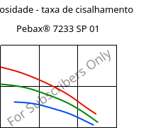 Viscosidade - taxa de cisalhamento , Pebax® 7233 SP 01, TPA, ARKEMA