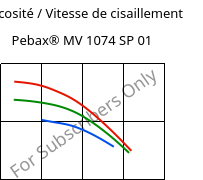 Viscosité / Vitesse de cisaillement , Pebax® MV 1074 SP 01, TPA, ARKEMA