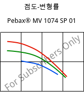 점도-변형률 , Pebax® MV 1074 SP 01, TPA, ARKEMA