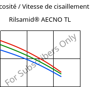 Viscosité / Vitesse de cisaillement , Rilsamid® AECNO TL, PA12, ARKEMA