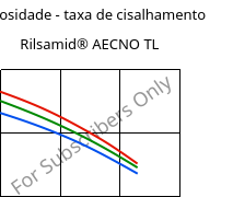 Viscosidade - taxa de cisalhamento , Rilsamid® AECNO TL, PA12, ARKEMA