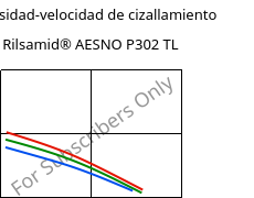 Viscosidad-velocidad de cizallamiento , Rilsamid® AESNO P302 TL, PA12-I, ARKEMA