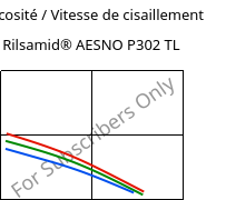 Viscosité / Vitesse de cisaillement , Rilsamid® AESNO P302 TL, PA12-I, ARKEMA