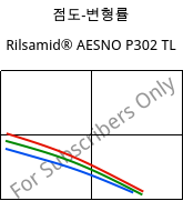 점도-변형률 , Rilsamid® AESNO P302 TL, PA12-I, ARKEMA