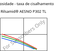 Viscosidade - taxa de cisalhamento , Rilsamid® AESNO P302 TL, PA12-I, ARKEMA