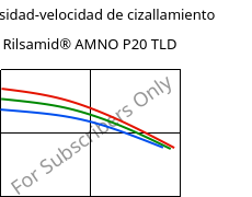 Viscosidad-velocidad de cizallamiento , Rilsamid® AMNO P20 TLD, PA12, ARKEMA