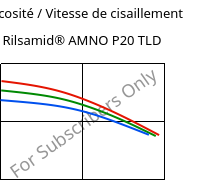 Viscosité / Vitesse de cisaillement , Rilsamid® AMNO P20 TLD, PA12, ARKEMA