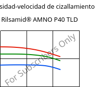 Viscosidad-velocidad de cizallamiento , Rilsamid® AMNO P40 TLD, PA12, ARKEMA