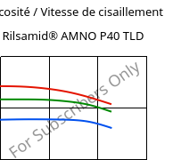 Viscosité / Vitesse de cisaillement , Rilsamid® AMNO P40 TLD, PA12, ARKEMA