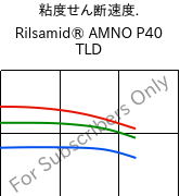  粘度せん断速度. , Rilsamid® AMNO P40 TLD, PA12, ARKEMA