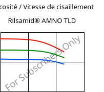 Viscosité / Vitesse de cisaillement , Rilsamid® AMNO TLD, PA12, ARKEMA