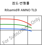 점도-변형률 , Rilsamid® AMNO TLD, PA12, ARKEMA