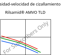 Viscosidad-velocidad de cizallamiento , Rilsamid® AMVO TLD, PA12, ARKEMA