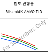 점도-변형률 , Rilsamid® AMVO TLD, PA12, ARKEMA