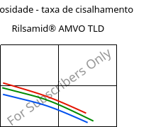 Viscosidade - taxa de cisalhamento , Rilsamid® AMVO TLD, PA12, ARKEMA