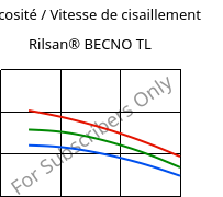 Viscosité / Vitesse de cisaillement , Rilsan® BECNO TL, PA11, ARKEMA