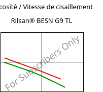 Viscosité / Vitesse de cisaillement , Rilsan® BESN G9 TL, PA11-CD10, ARKEMA