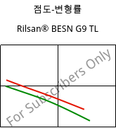 점도-변형률 , Rilsan® BESN G9 TL, PA11-CD10, ARKEMA