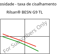 Viscosidade - taxa de cisalhamento , Rilsan® BESN G9 TL, PA11-CD10, ARKEMA