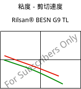 粘度－剪切速度 , Rilsan® BESN G9 TL, PA11-CD10, ARKEMA