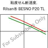  粘度せん断速度. , Rilsan® BESNO P20 TL, PA11, ARKEMA