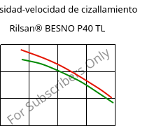 Viscosidad-velocidad de cizallamiento , Rilsan® BESNO P40 TL, PA11, ARKEMA