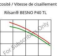 Viscosité / Vitesse de cisaillement , Rilsan® BESNO P40 TL, PA11, ARKEMA