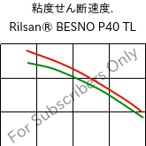  粘度せん断速度. , Rilsan® BESNO P40 TL, PA11, ARKEMA