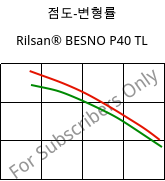 점도-변형률 , Rilsan® BESNO P40 TL, PA11, ARKEMA