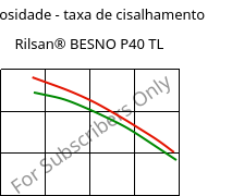 Viscosidade - taxa de cisalhamento , Rilsan® BESNO P40 TL, PA11, ARKEMA