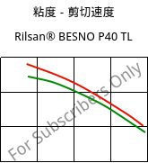 粘度－剪切速度 , Rilsan® BESNO P40 TL, PA11, ARKEMA