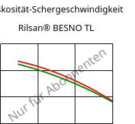 Viskosität-Schergeschwindigkeit , Rilsan® BESNO TL, PA11, ARKEMA