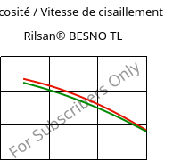 Viscosité / Vitesse de cisaillement , Rilsan® BESNO TL, PA11, ARKEMA