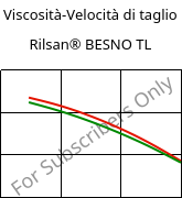 Viscosità-Velocità di taglio , Rilsan® BESNO TL, PA11, ARKEMA