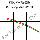  粘度せん断速度. , Rilsan® BESNO TL, PA11, ARKEMA