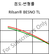 점도-변형률 , Rilsan® BESNO TL, PA11, ARKEMA