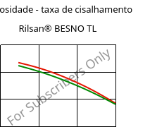 Viscosidade - taxa de cisalhamento , Rilsan® BESNO TL, PA11, ARKEMA