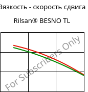 Вязкость - скорость сдвига , Rilsan® BESNO TL, PA11, ARKEMA