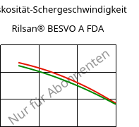 Viskosität-Schergeschwindigkeit , Rilsan® BESVO A FDA, PA11, ARKEMA