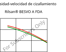 Viscosidad-velocidad de cizallamiento , Rilsan® BESVO A FDA, PA11, ARKEMA