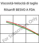 Viscosità-Velocità di taglio , Rilsan® BESVO A FDA, PA11, ARKEMA