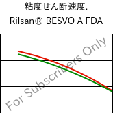  粘度せん断速度. , Rilsan® BESVO A FDA, PA11, ARKEMA