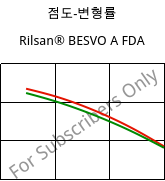 점도-변형률 , Rilsan® BESVO A FDA, PA11, ARKEMA