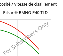 Viscosité / Vitesse de cisaillement , Rilsan® BMNO P40 TLD, PA11, ARKEMA