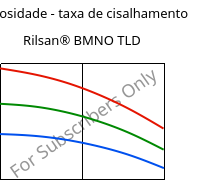 Viscosidade - taxa de cisalhamento , Rilsan® BMNO TLD, PA11, ARKEMA