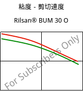 粘度－剪切速度 , Rilsan® BUM 30 O, PA11-GB30, ARKEMA