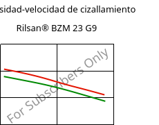 Viscosidad-velocidad de cizallamiento , Rilsan® BZM 23 G9, PA11-(GF+CD)30, ARKEMA