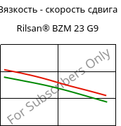 Вязкость - скорость сдвига , Rilsan® BZM 23 G9, PA11-(GF+CD)30, ARKEMA